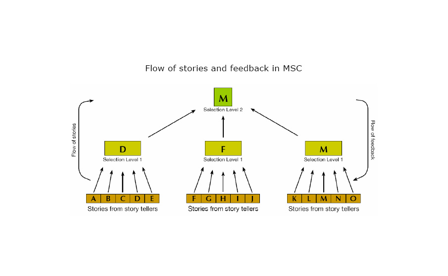 Flow of stories and feedback in MSC.jpg