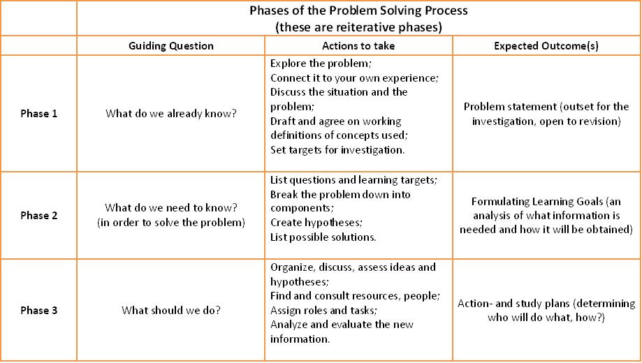 Phases of the Problem Solving Process.JPG